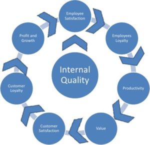 internal quality