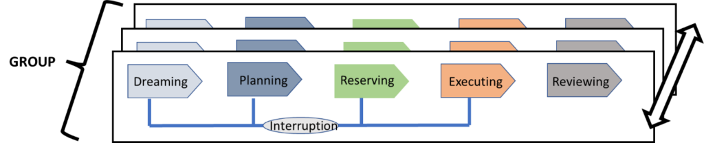 Travel Experience Process