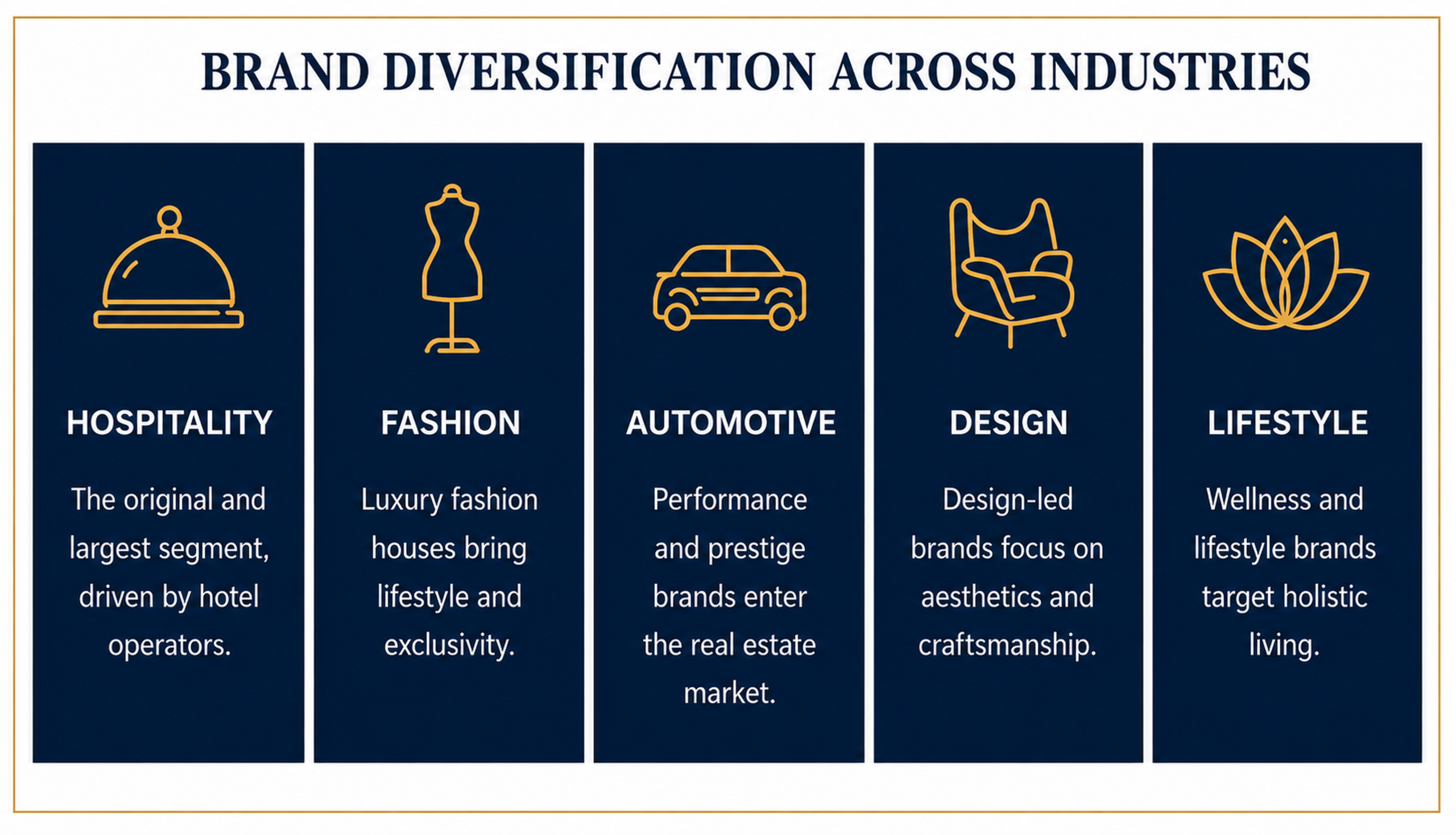 Infographic titled "Brand Diversification Across Industries" showing five industry segments: Hospitality, the original and largest segment, driven by hotel operators; Fashion, where luxury houses bring lifestyle and exclusivity; Automotive, where performance and prestige brands enter the real estate market; Design, where design-led brands focus on aesthetics and craftsmanship; and Lifestyle, where wellness brands target holistic living.