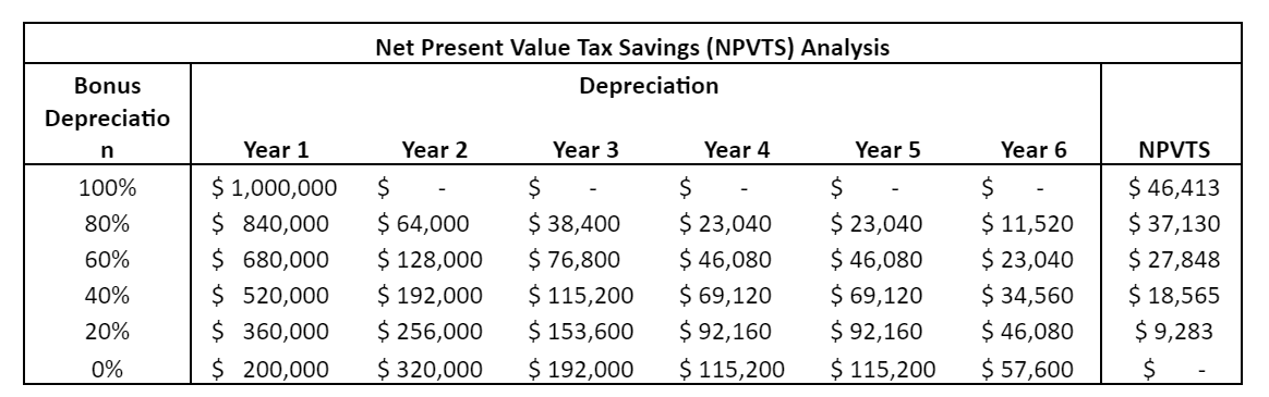 Bonus Depreciation Fading Away Cayuga Hospitality Consultants