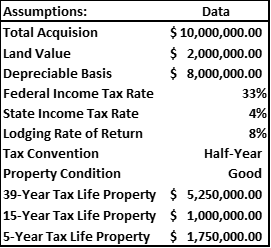 Net-Present Value Tax Savings= $217,493