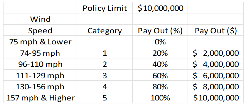 Pay Out Spreadsheet example